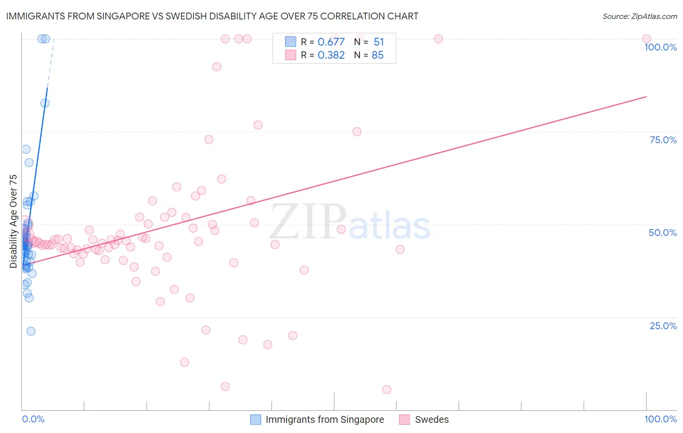 Immigrants from Singapore vs Swedish Disability Age Over 75