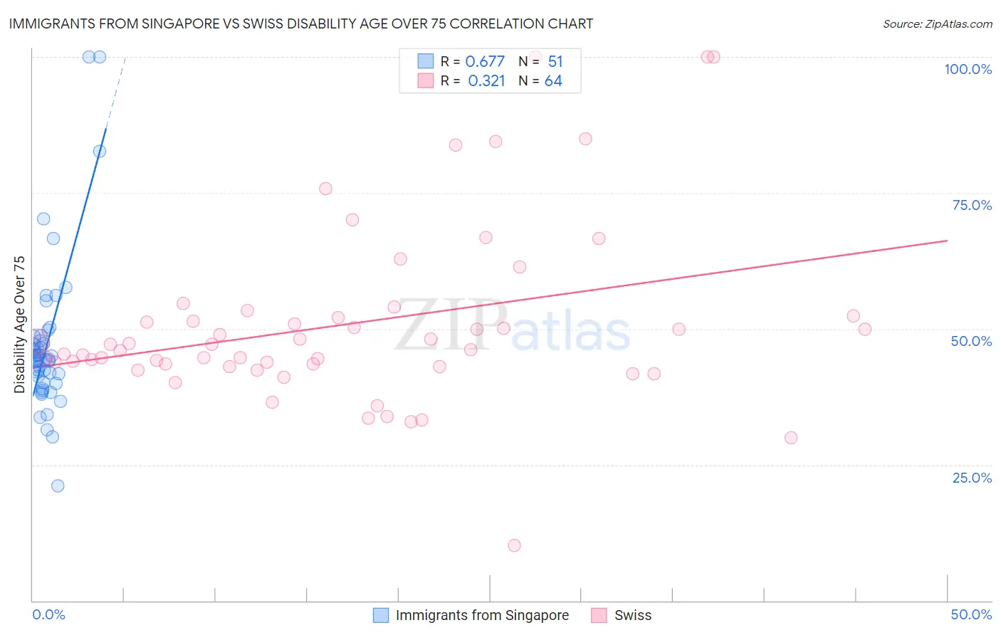 Immigrants from Singapore vs Swiss Disability Age Over 75