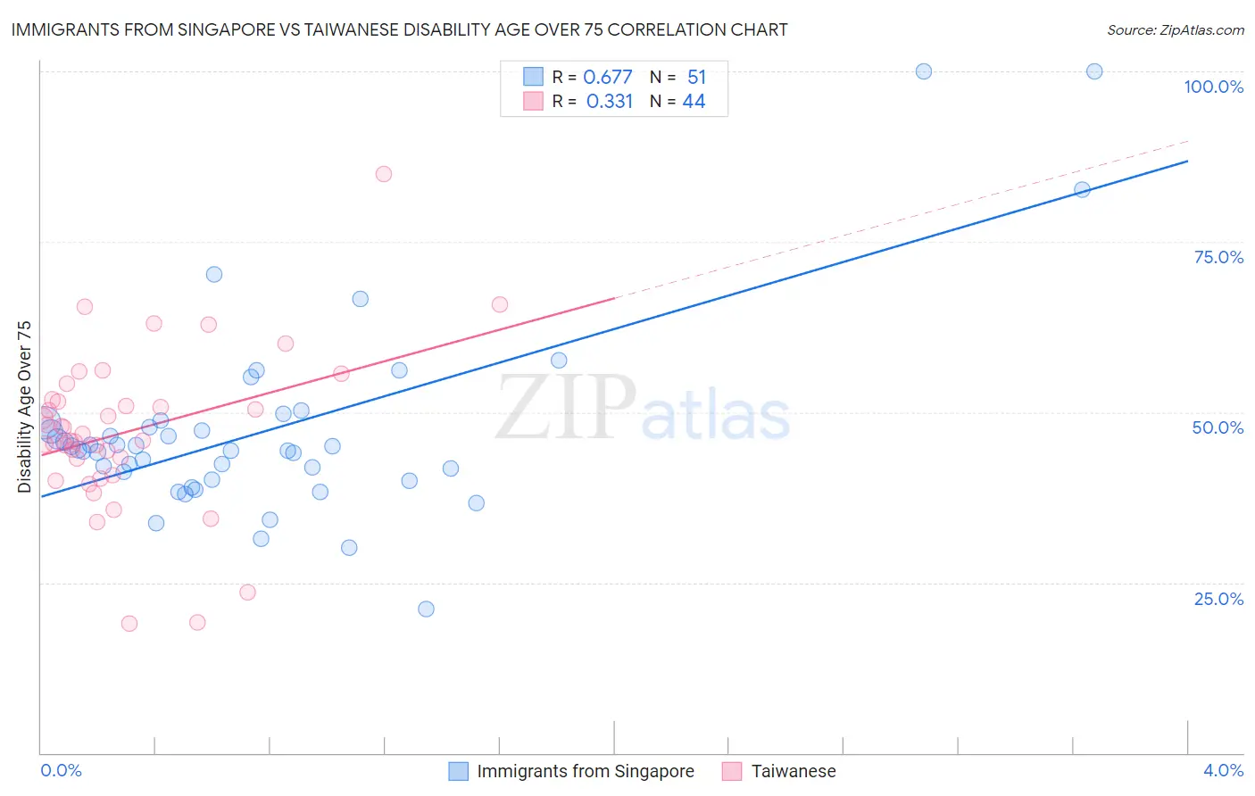 Immigrants from Singapore vs Taiwanese Disability Age Over 75