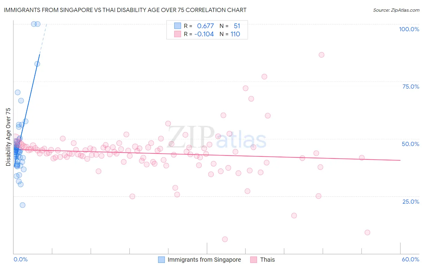 Immigrants from Singapore vs Thai Disability Age Over 75