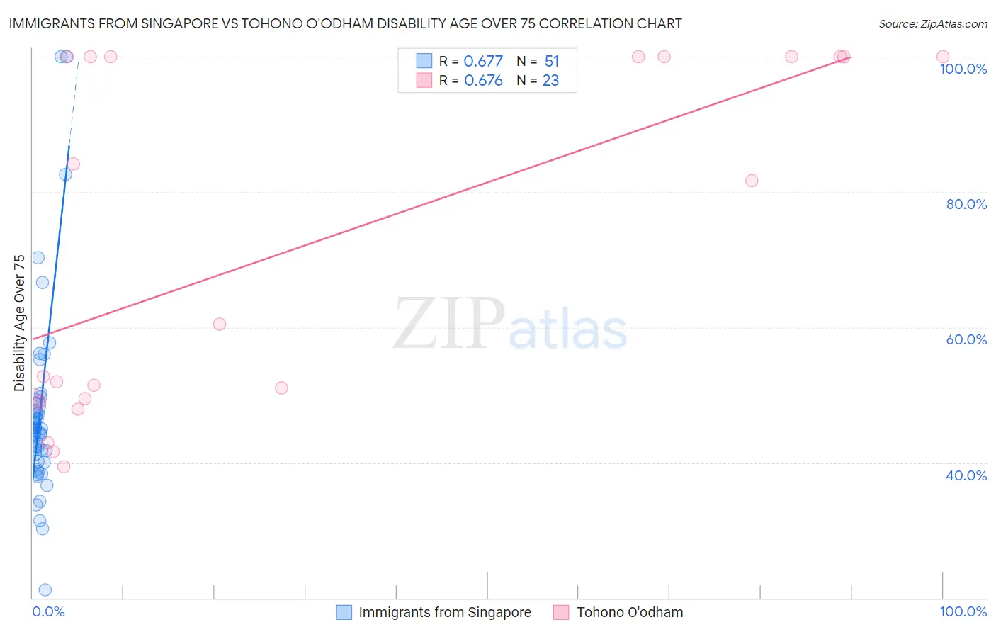 Immigrants from Singapore vs Tohono O'odham Disability Age Over 75
