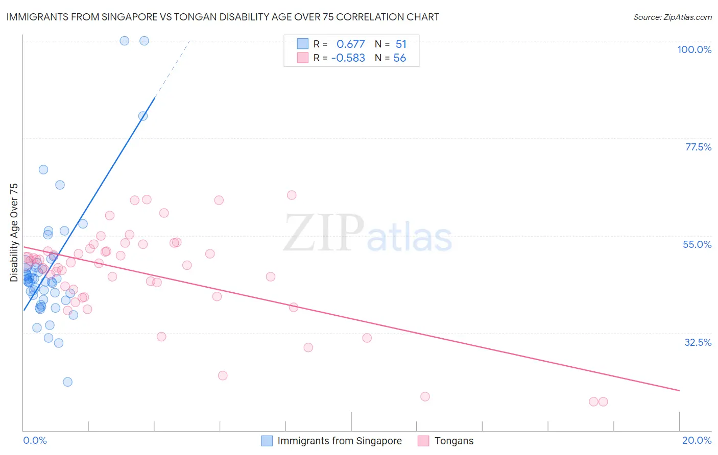 Immigrants from Singapore vs Tongan Disability Age Over 75