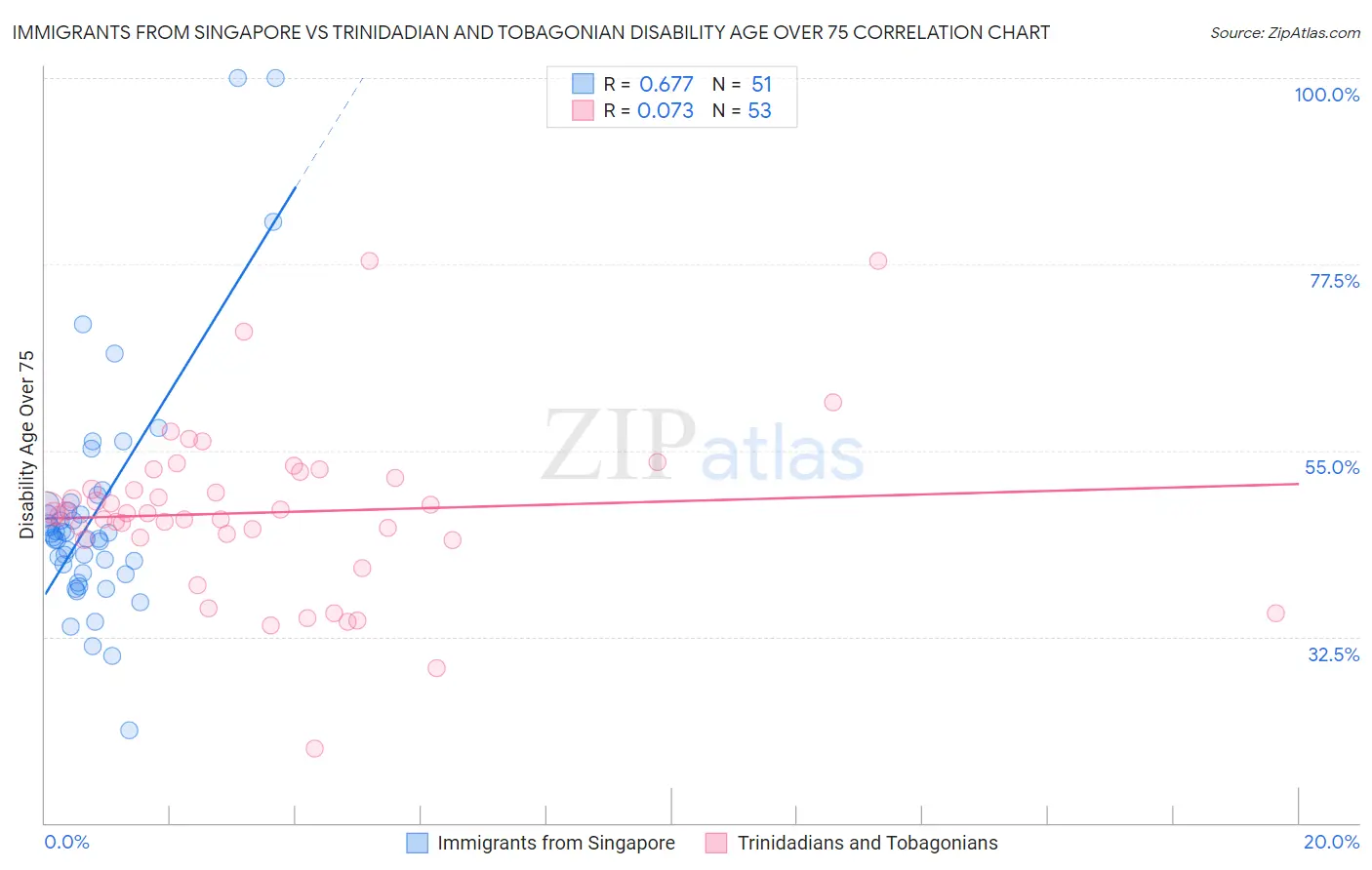Immigrants from Singapore vs Trinidadian and Tobagonian Disability Age Over 75
