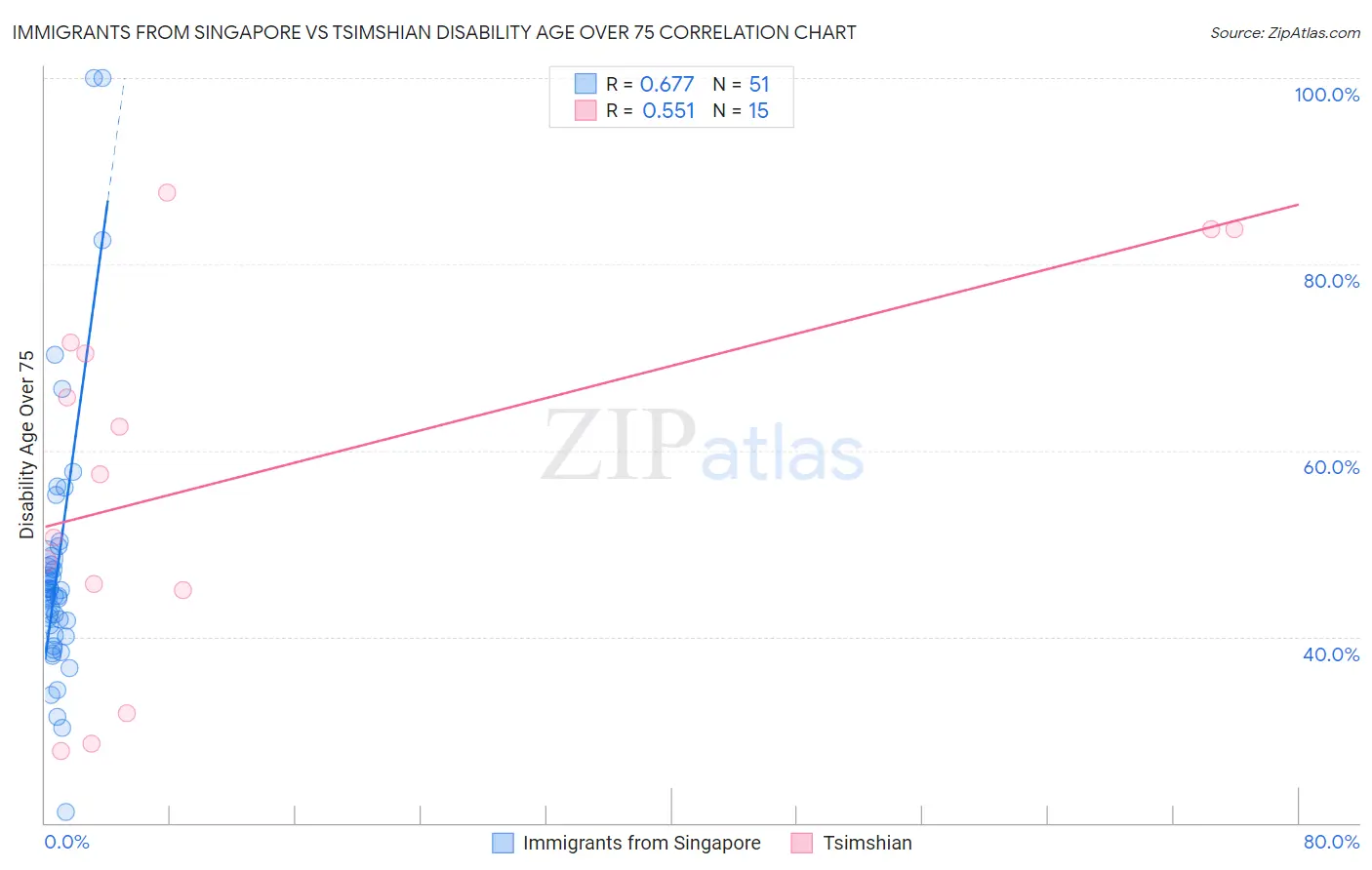 Immigrants from Singapore vs Tsimshian Disability Age Over 75