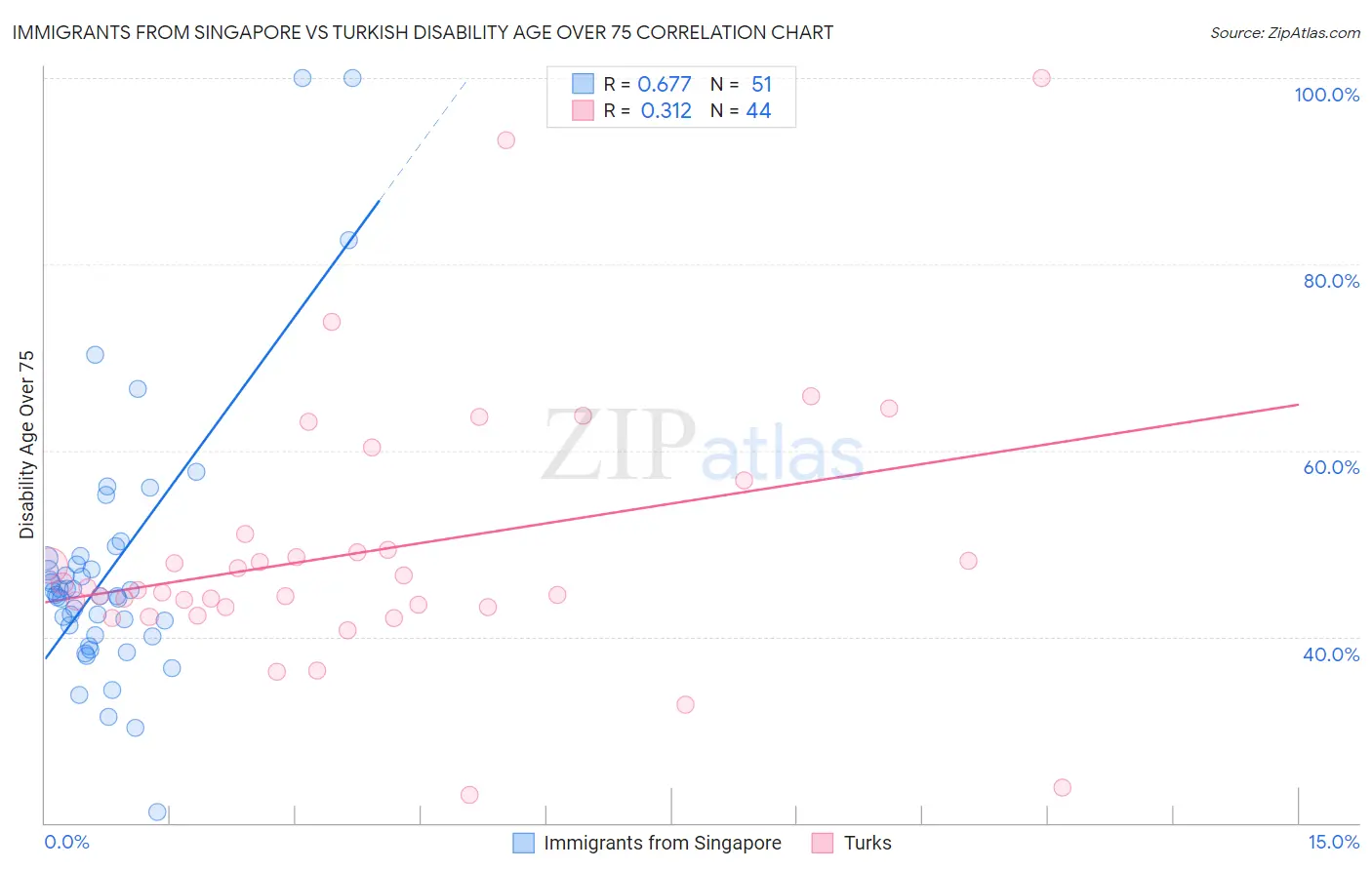 Immigrants from Singapore vs Turkish Disability Age Over 75