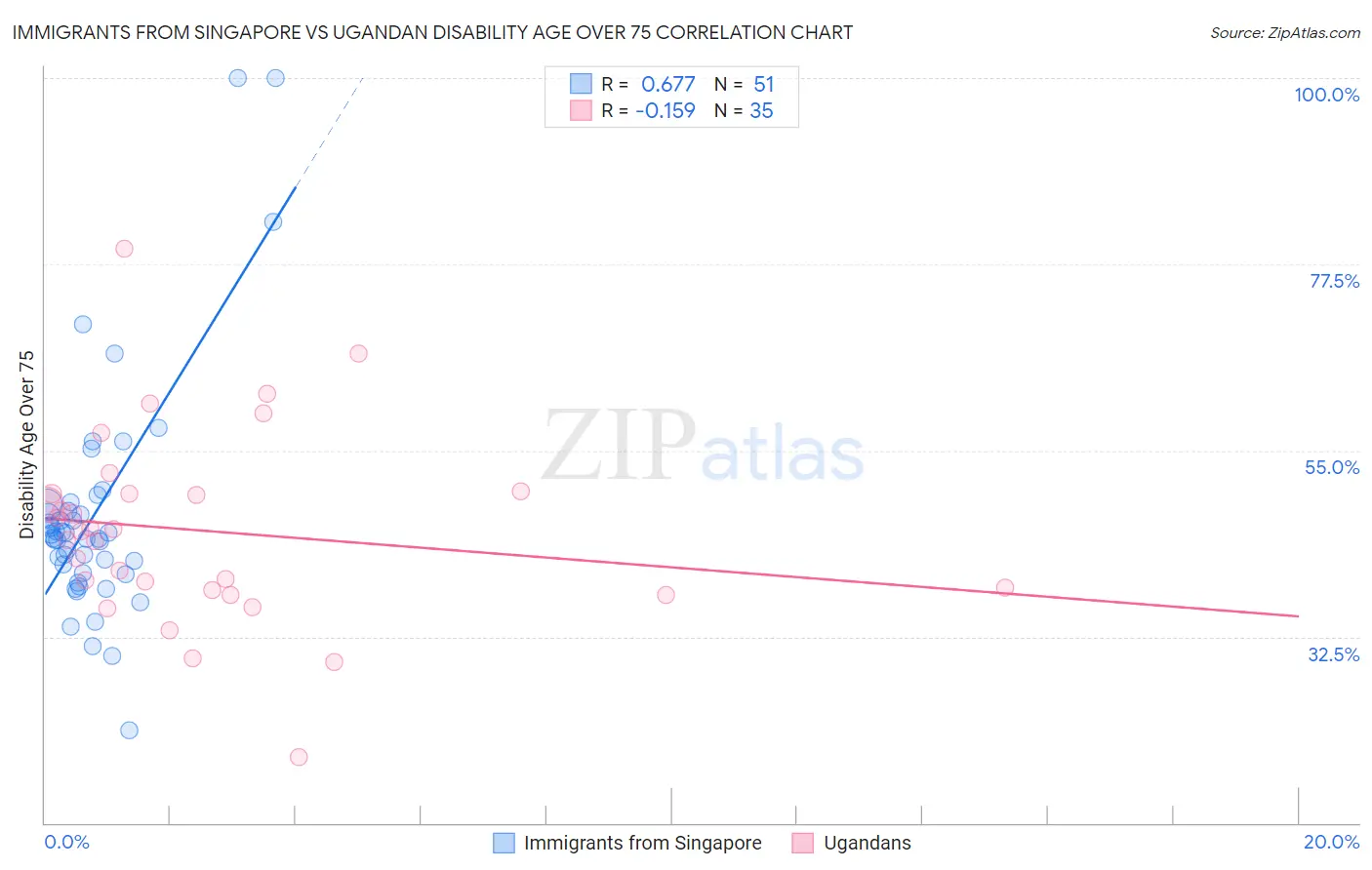 Immigrants from Singapore vs Ugandan Disability Age Over 75