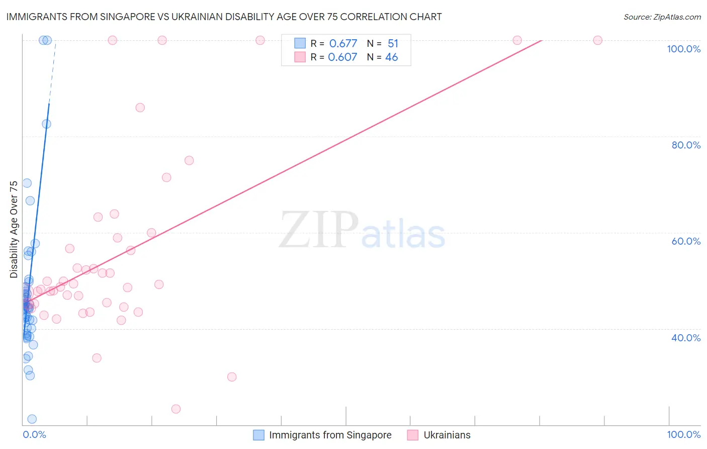 Immigrants from Singapore vs Ukrainian Disability Age Over 75