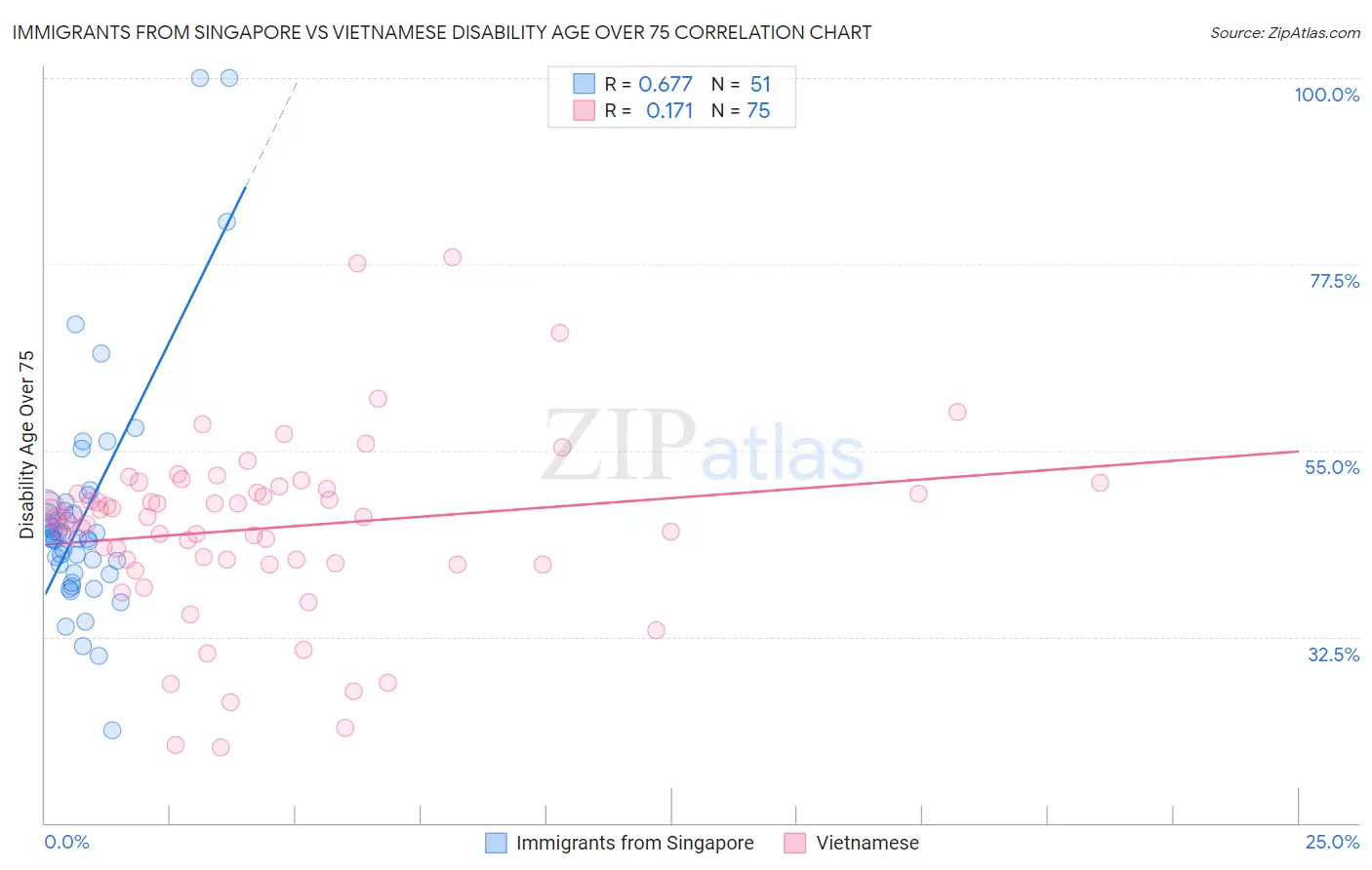 Immigrants from Singapore vs Vietnamese Disability Age Over 75