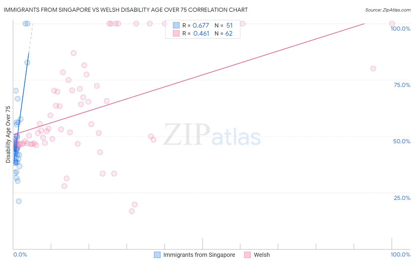 Immigrants from Singapore vs Welsh Disability Age Over 75