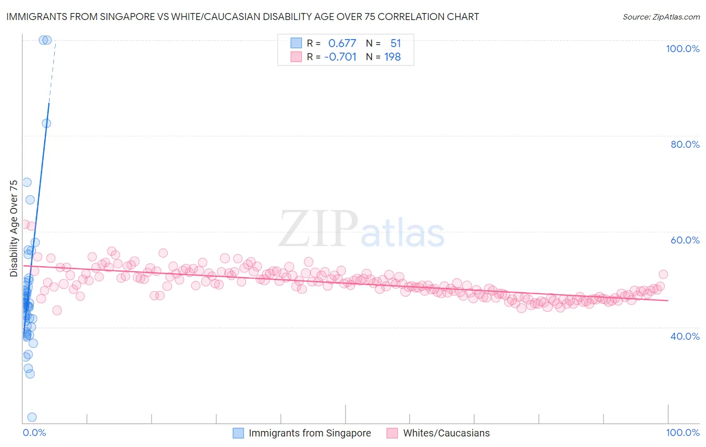 Immigrants from Singapore vs White/Caucasian Disability Age Over 75