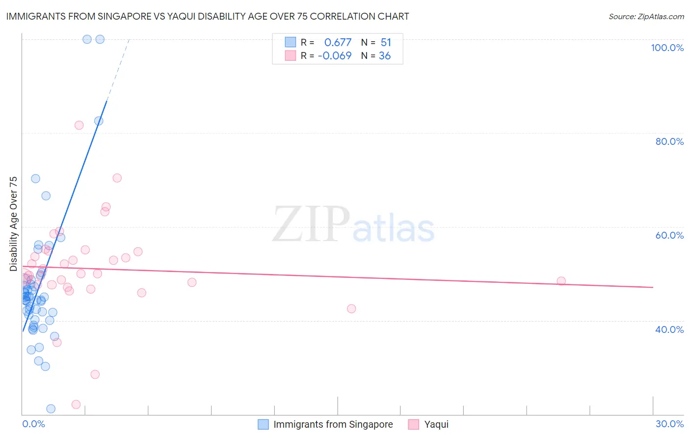 Immigrants from Singapore vs Yaqui Disability Age Over 75