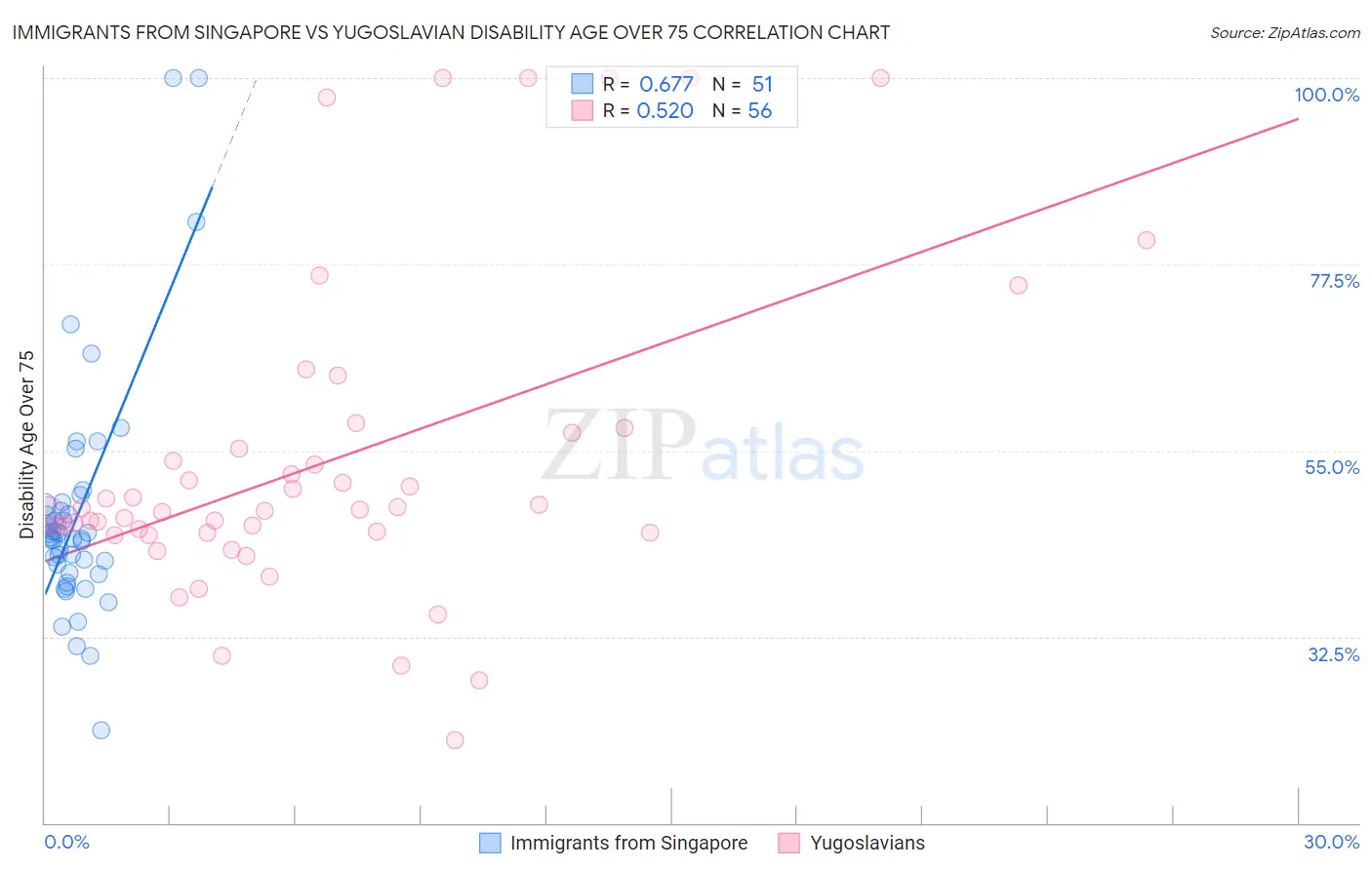 Immigrants from Singapore vs Yugoslavian Disability Age Over 75