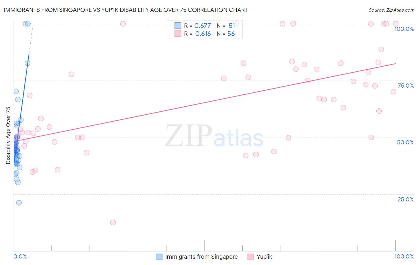 Immigrants from Singapore vs Yup'ik Disability Age Over 75