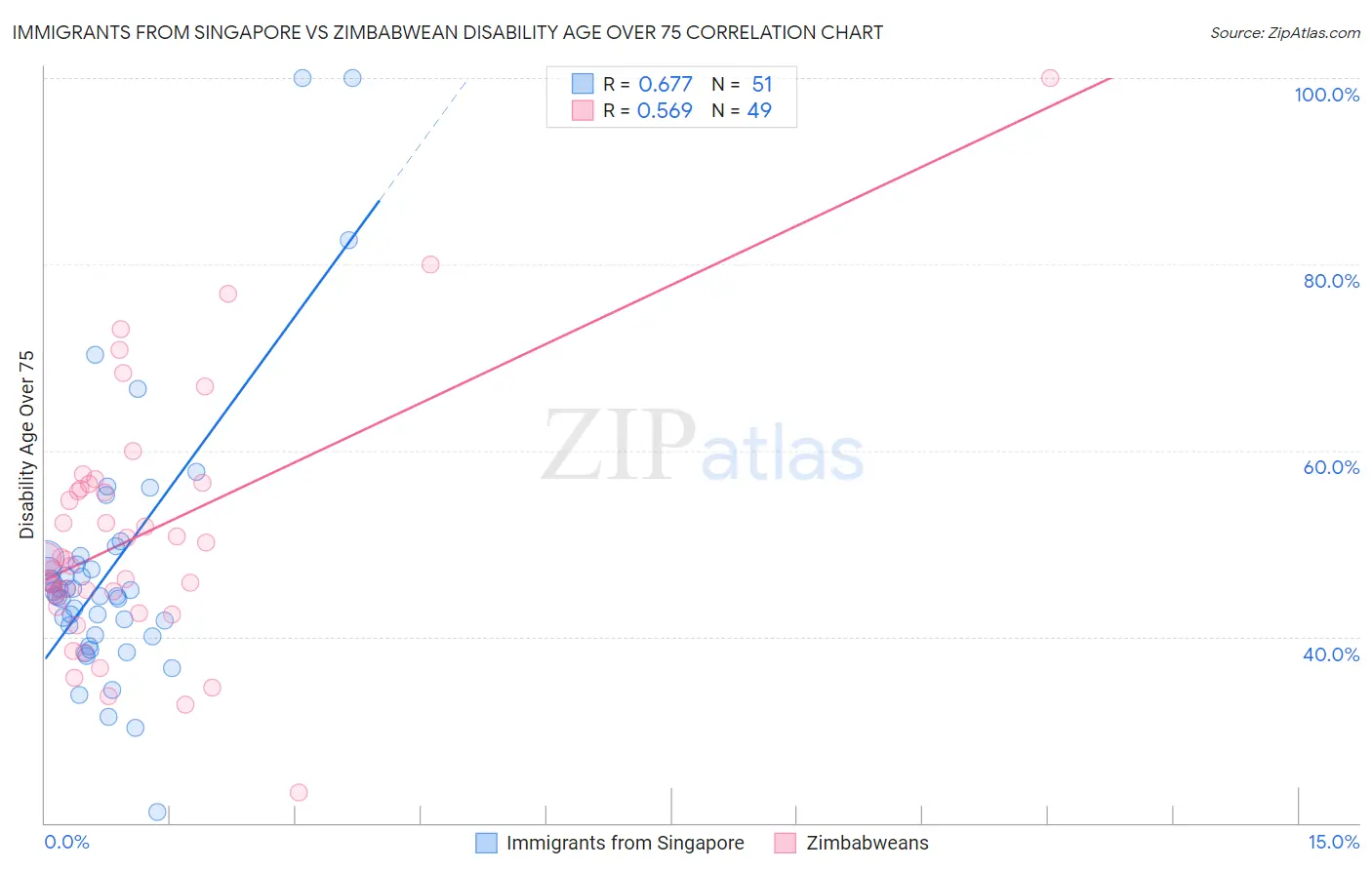 Immigrants from Singapore vs Zimbabwean Disability Age Over 75