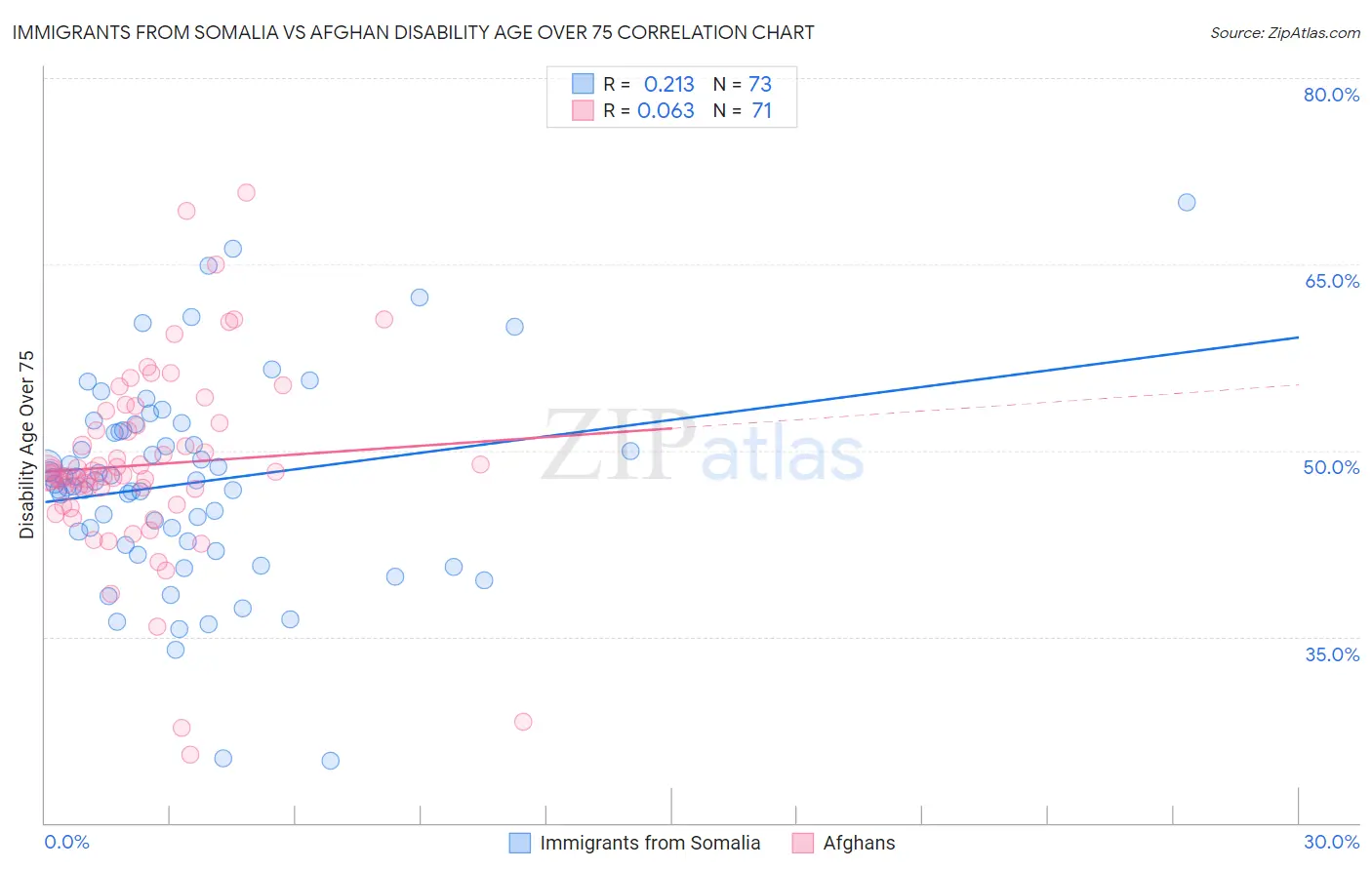 Immigrants from Somalia vs Afghan Disability Age Over 75