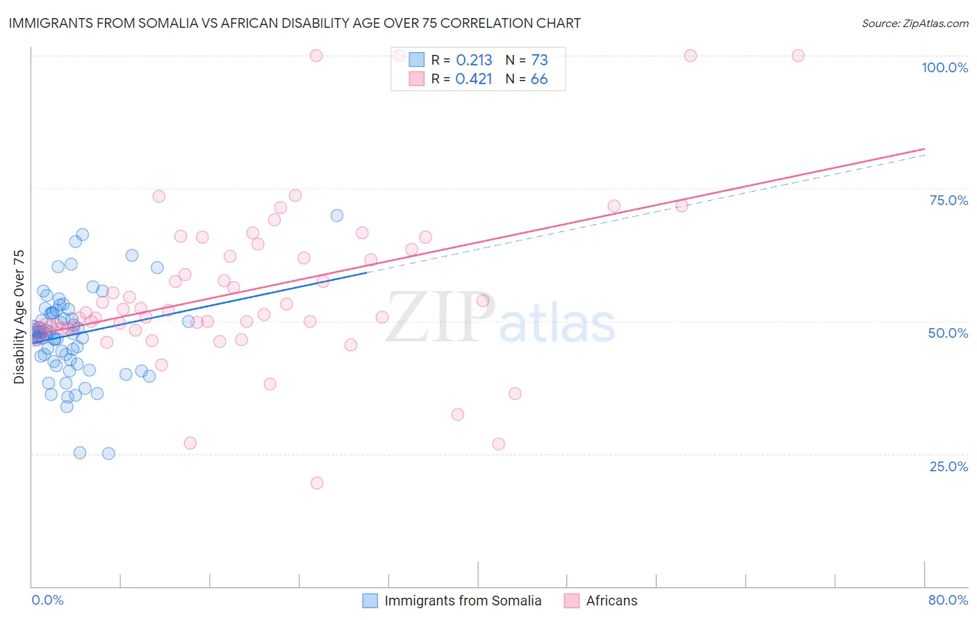 Immigrants from Somalia vs African Disability Age Over 75