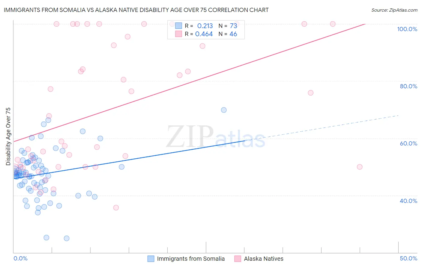 Immigrants from Somalia vs Alaska Native Disability Age Over 75