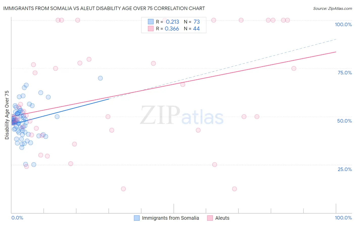 Immigrants from Somalia vs Aleut Disability Age Over 75