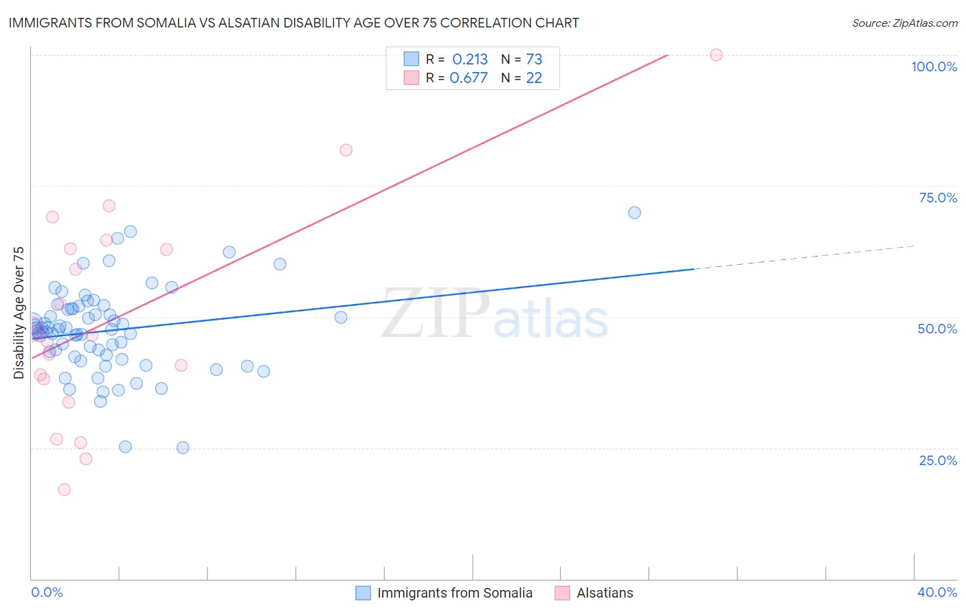 Immigrants from Somalia vs Alsatian Disability Age Over 75