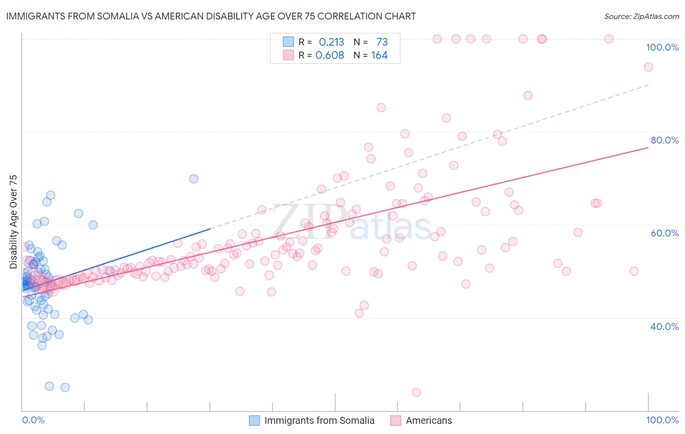 Immigrants from Somalia vs American Disability Age Over 75