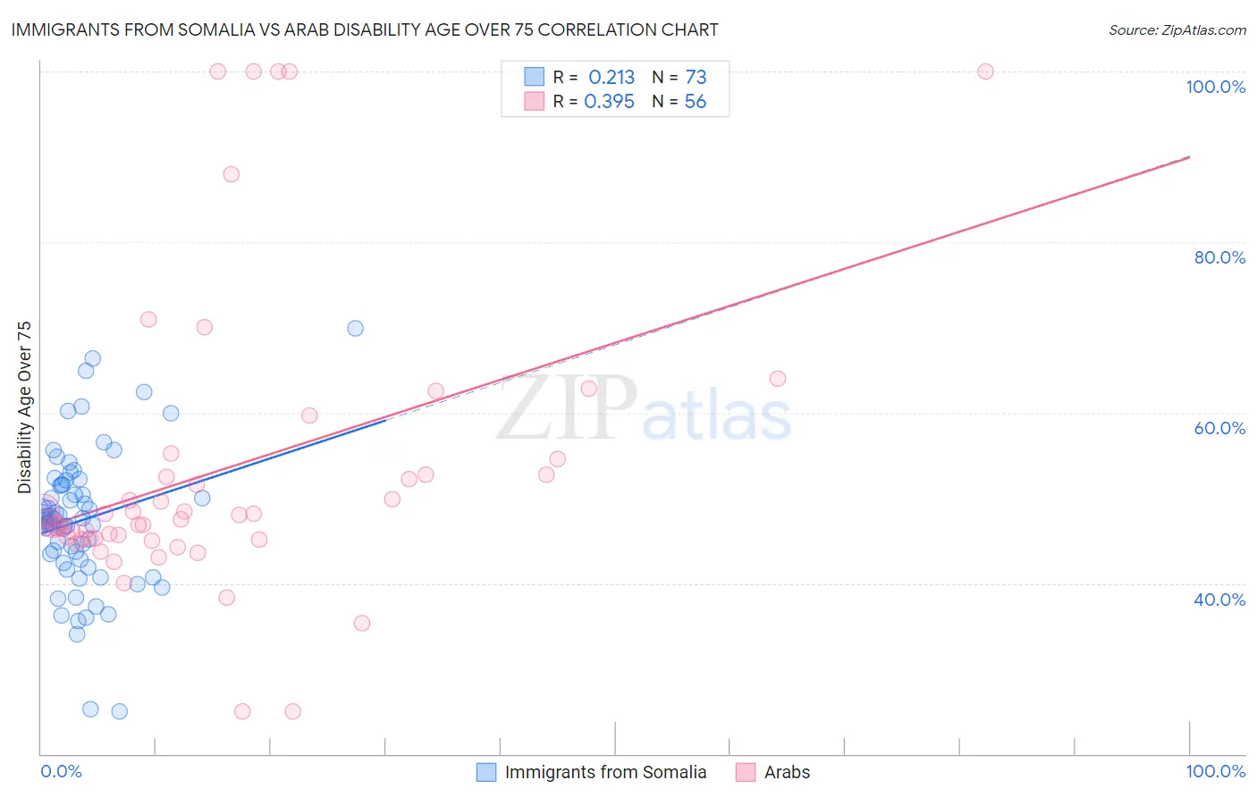 Immigrants from Somalia vs Arab Disability Age Over 75