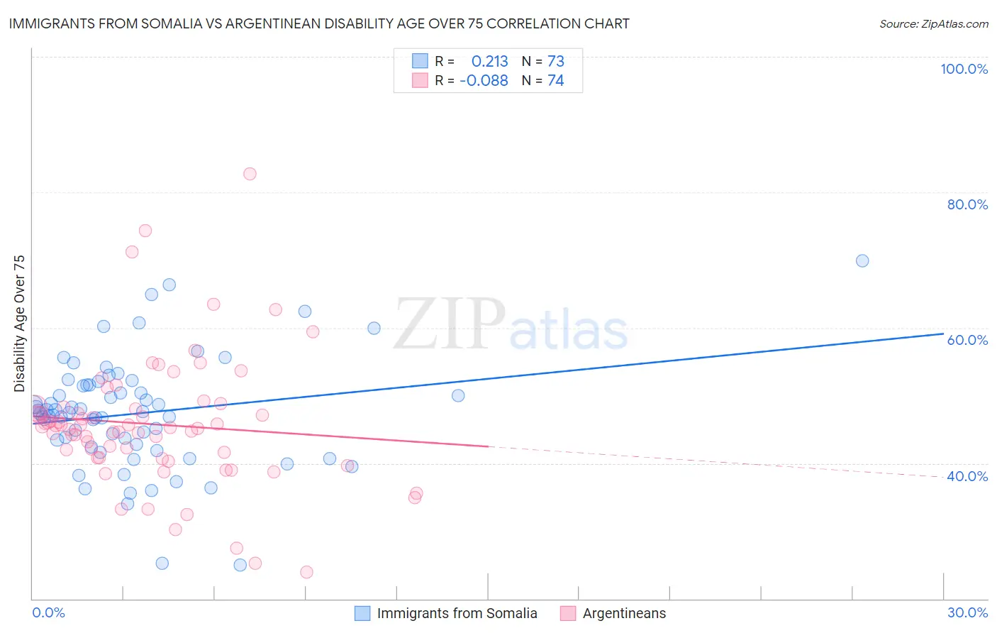 Immigrants from Somalia vs Argentinean Disability Age Over 75