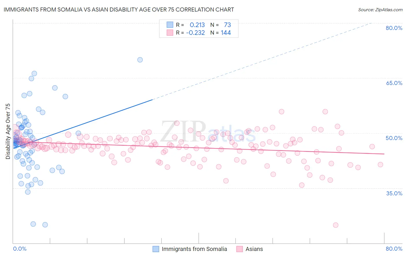Immigrants from Somalia vs Asian Disability Age Over 75