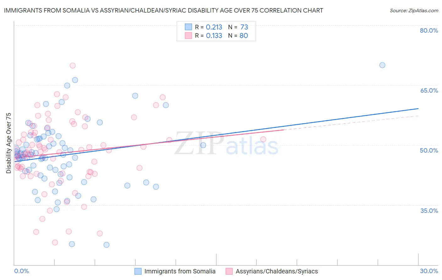 Immigrants from Somalia vs Assyrian/Chaldean/Syriac Disability Age Over 75