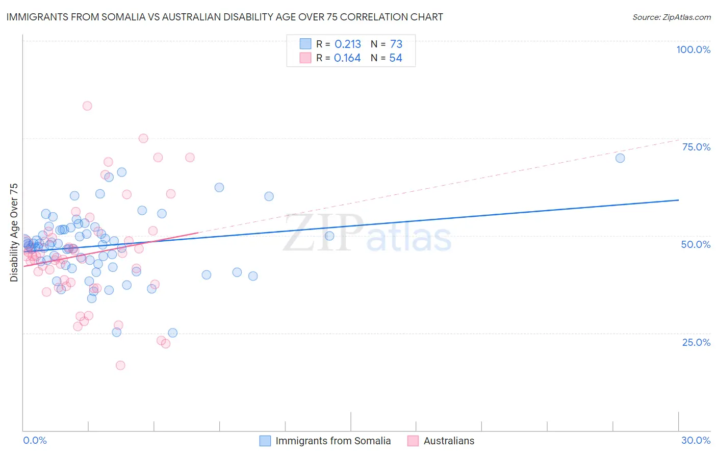 Immigrants from Somalia vs Australian Disability Age Over 75