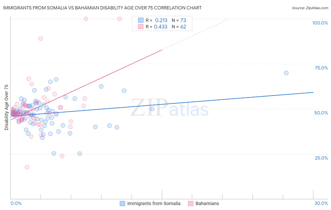 Immigrants from Somalia vs Bahamian Disability Age Over 75