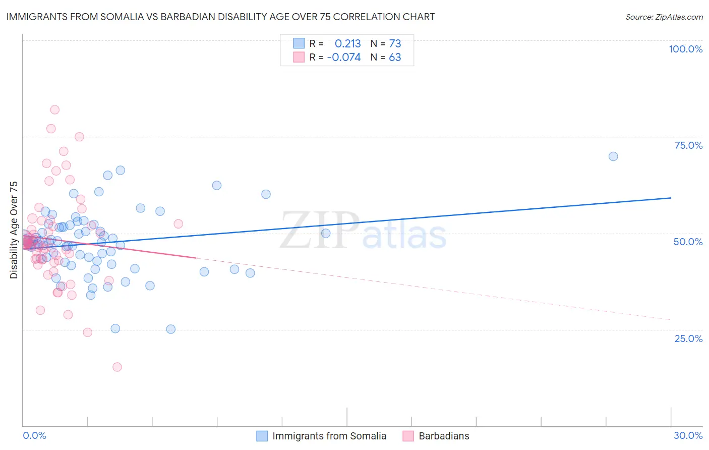 Immigrants from Somalia vs Barbadian Disability Age Over 75