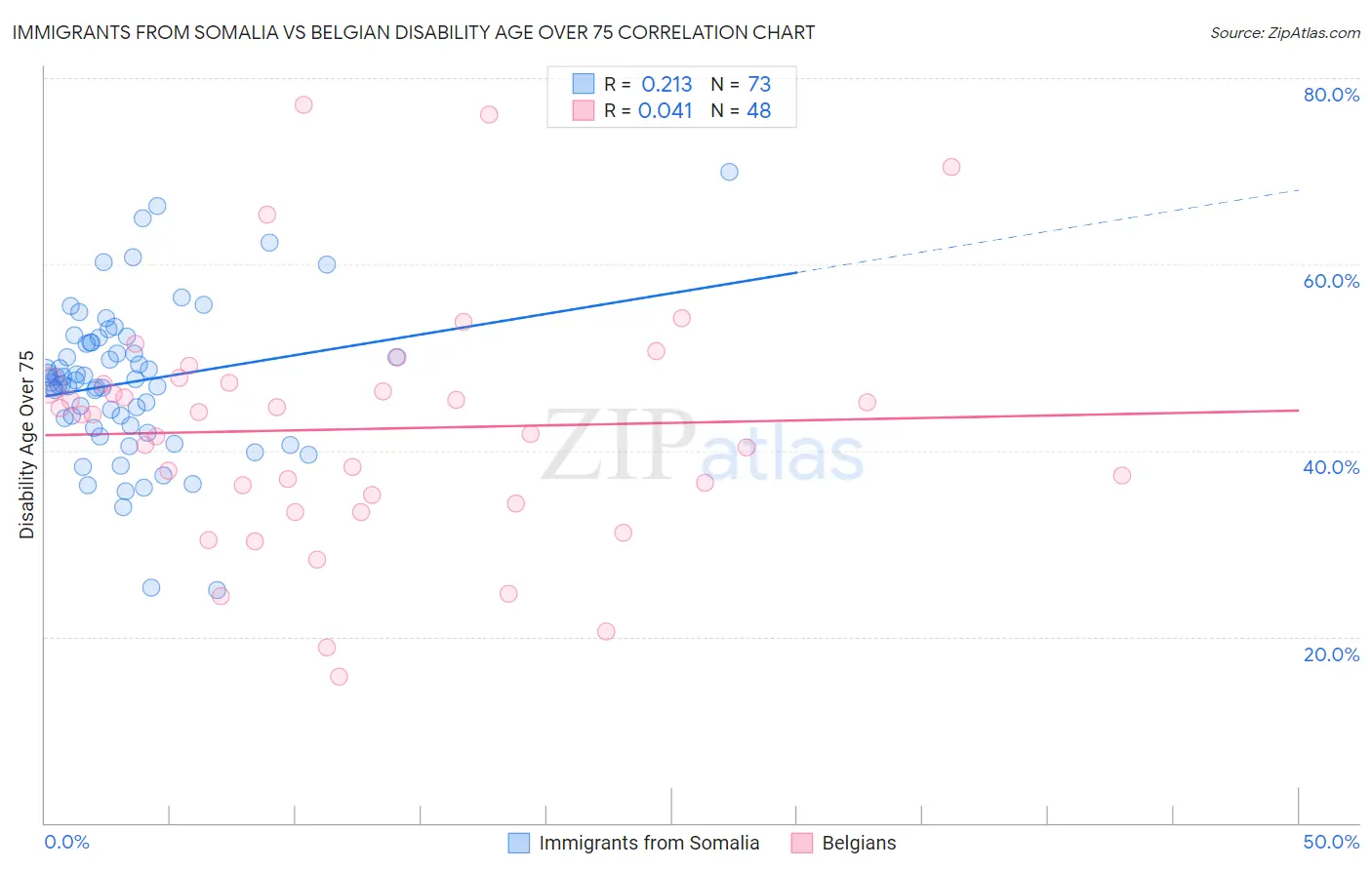Immigrants from Somalia vs Belgian Disability Age Over 75