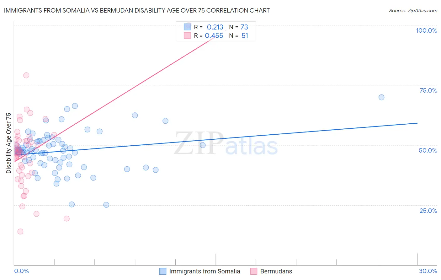 Immigrants from Somalia vs Bermudan Disability Age Over 75