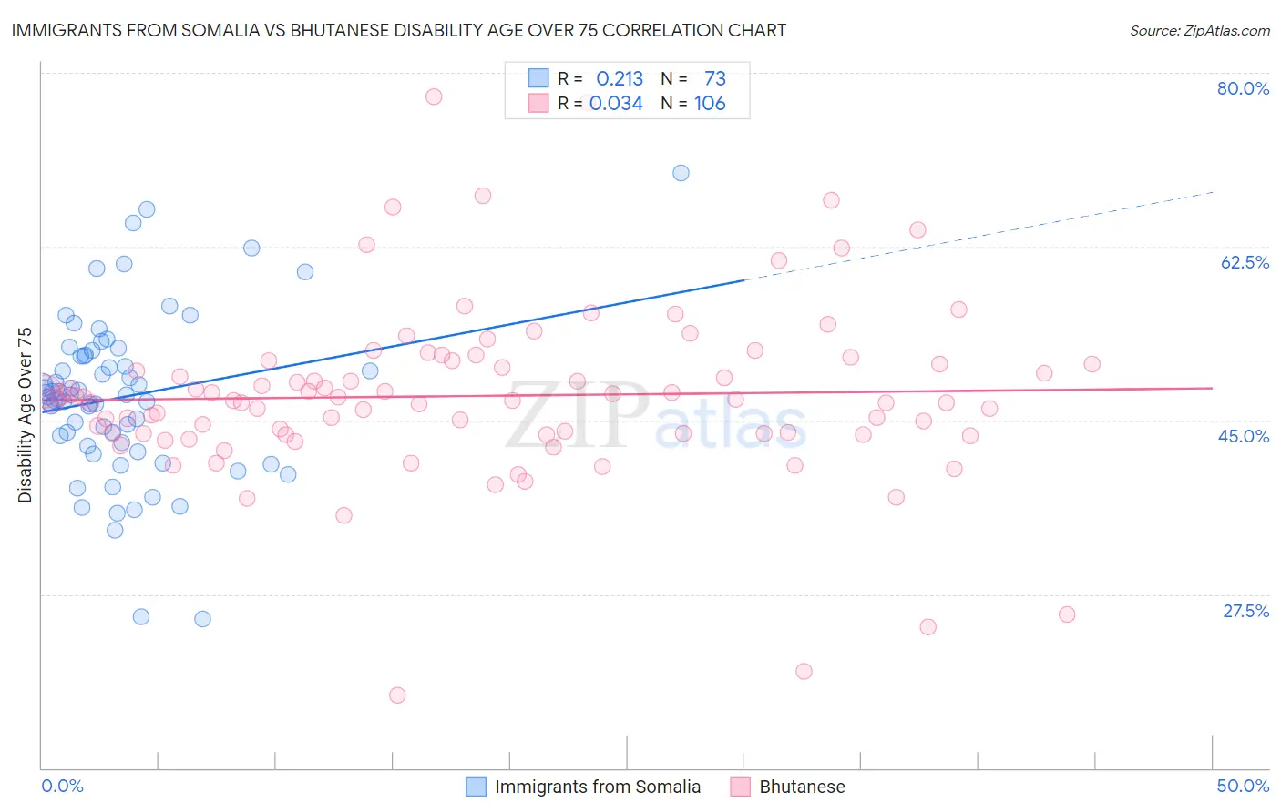 Immigrants from Somalia vs Bhutanese Disability Age Over 75