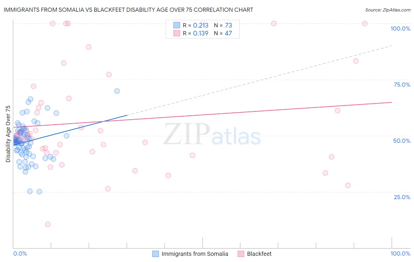 Immigrants from Somalia vs Blackfeet Disability Age Over 75