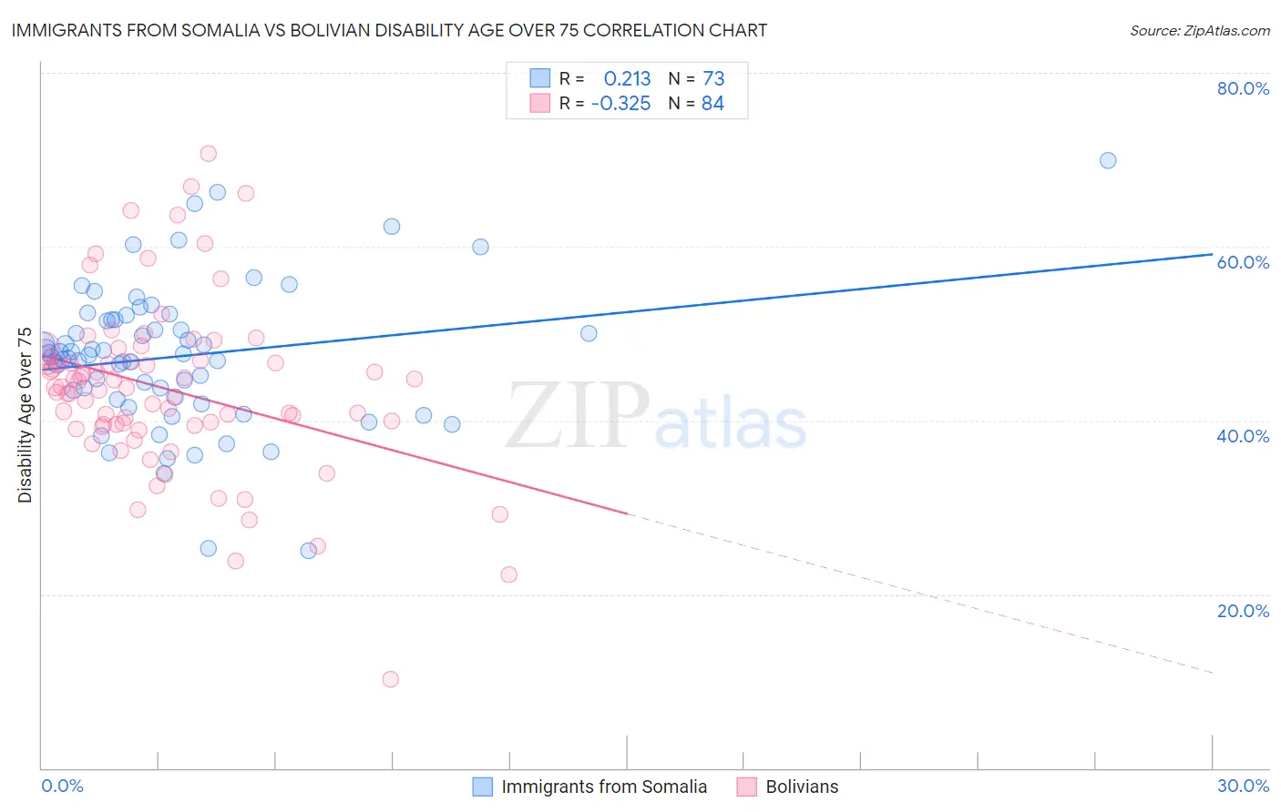 Immigrants from Somalia vs Bolivian Disability Age Over 75
