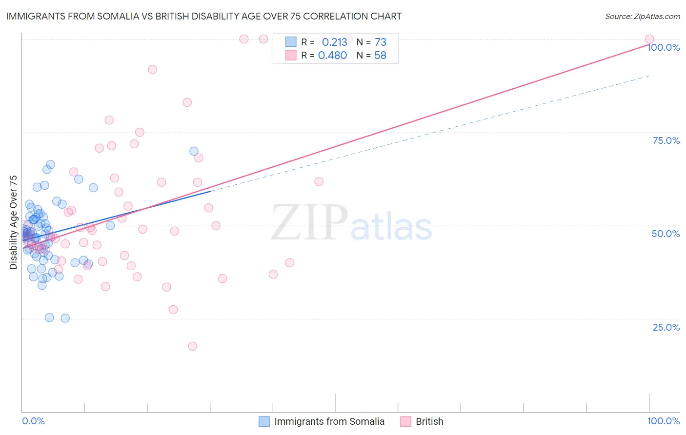 Immigrants from Somalia vs British Disability Age Over 75