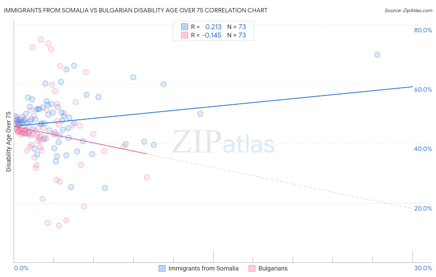 Immigrants from Somalia vs Bulgarian Disability Age Over 75