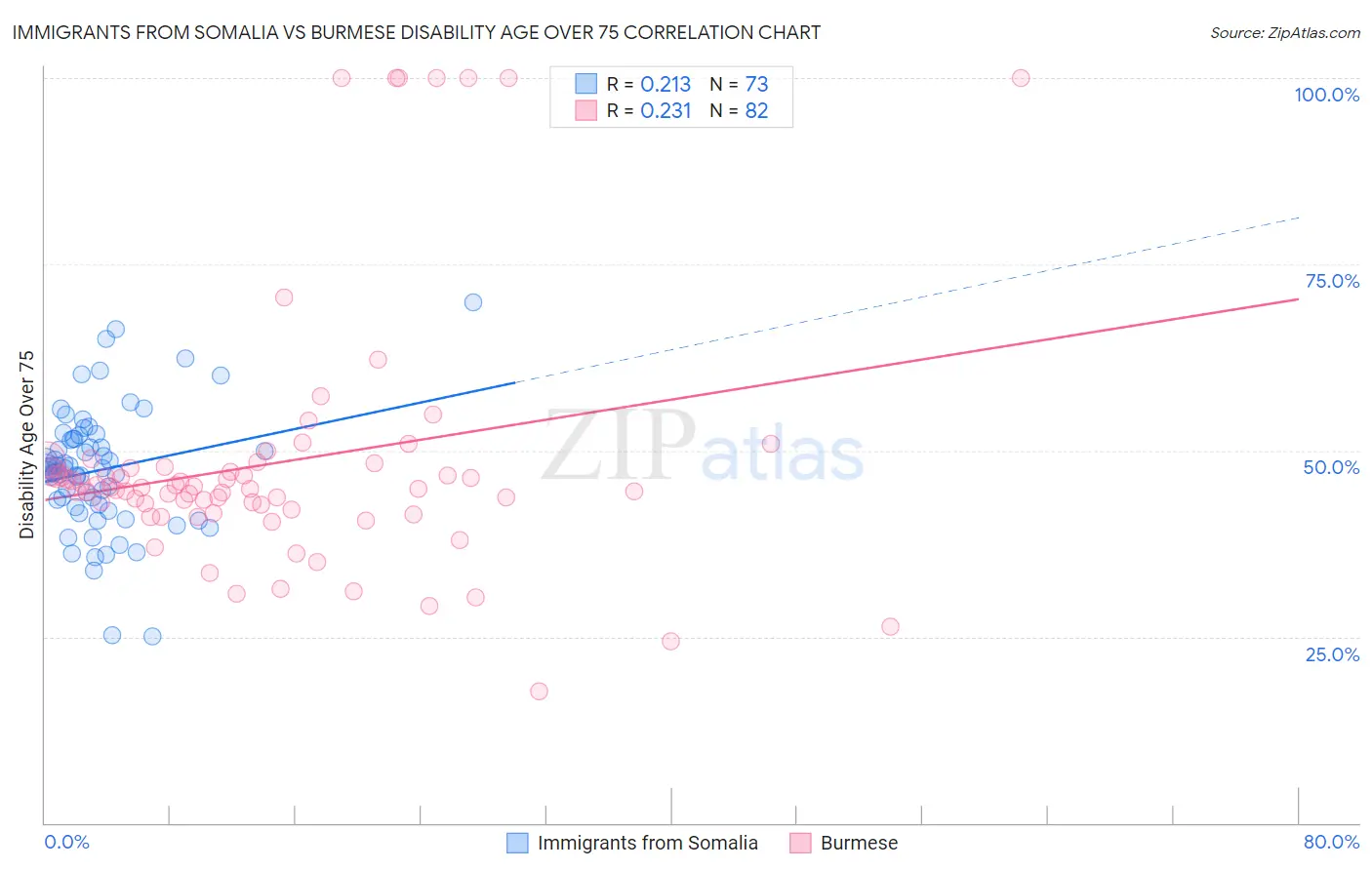 Immigrants from Somalia vs Burmese Disability Age Over 75
