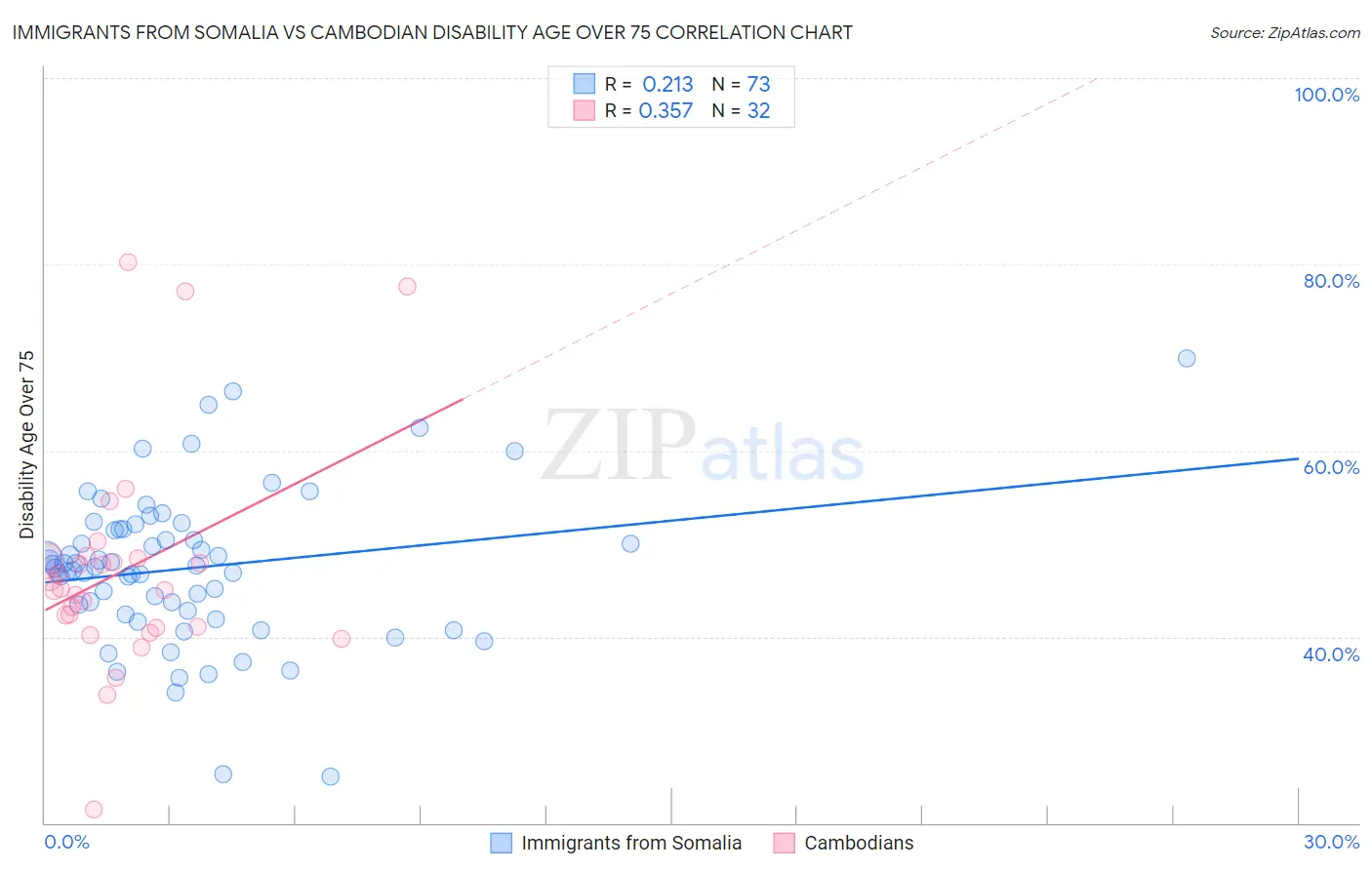 Immigrants from Somalia vs Cambodian Disability Age Over 75