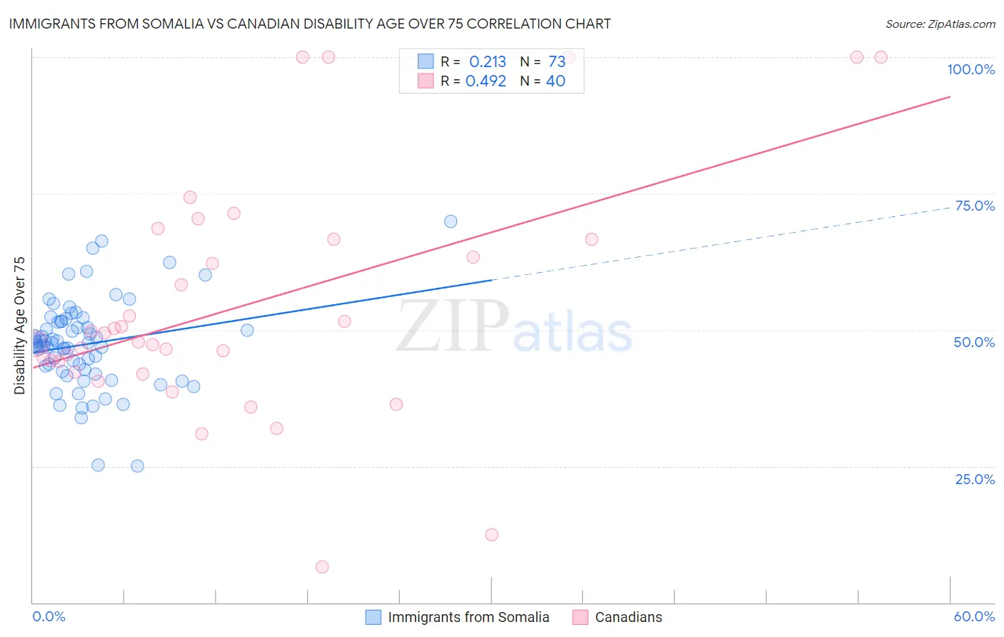 Immigrants from Somalia vs Canadian Disability Age Over 75