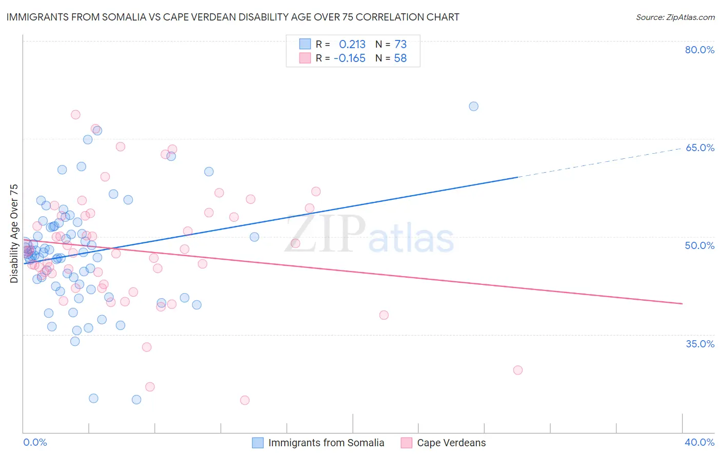 Immigrants from Somalia vs Cape Verdean Disability Age Over 75