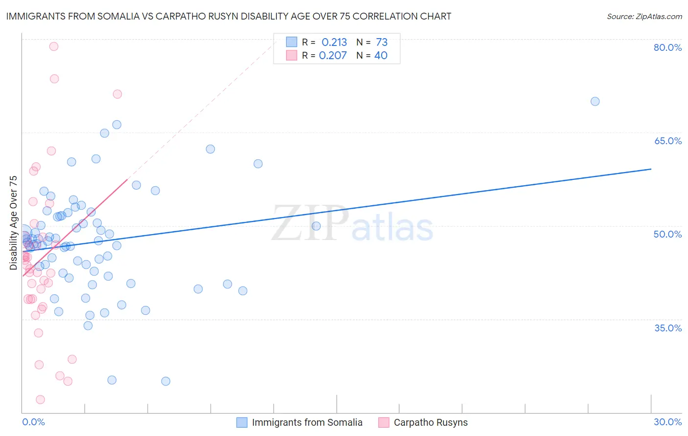 Immigrants from Somalia vs Carpatho Rusyn Disability Age Over 75