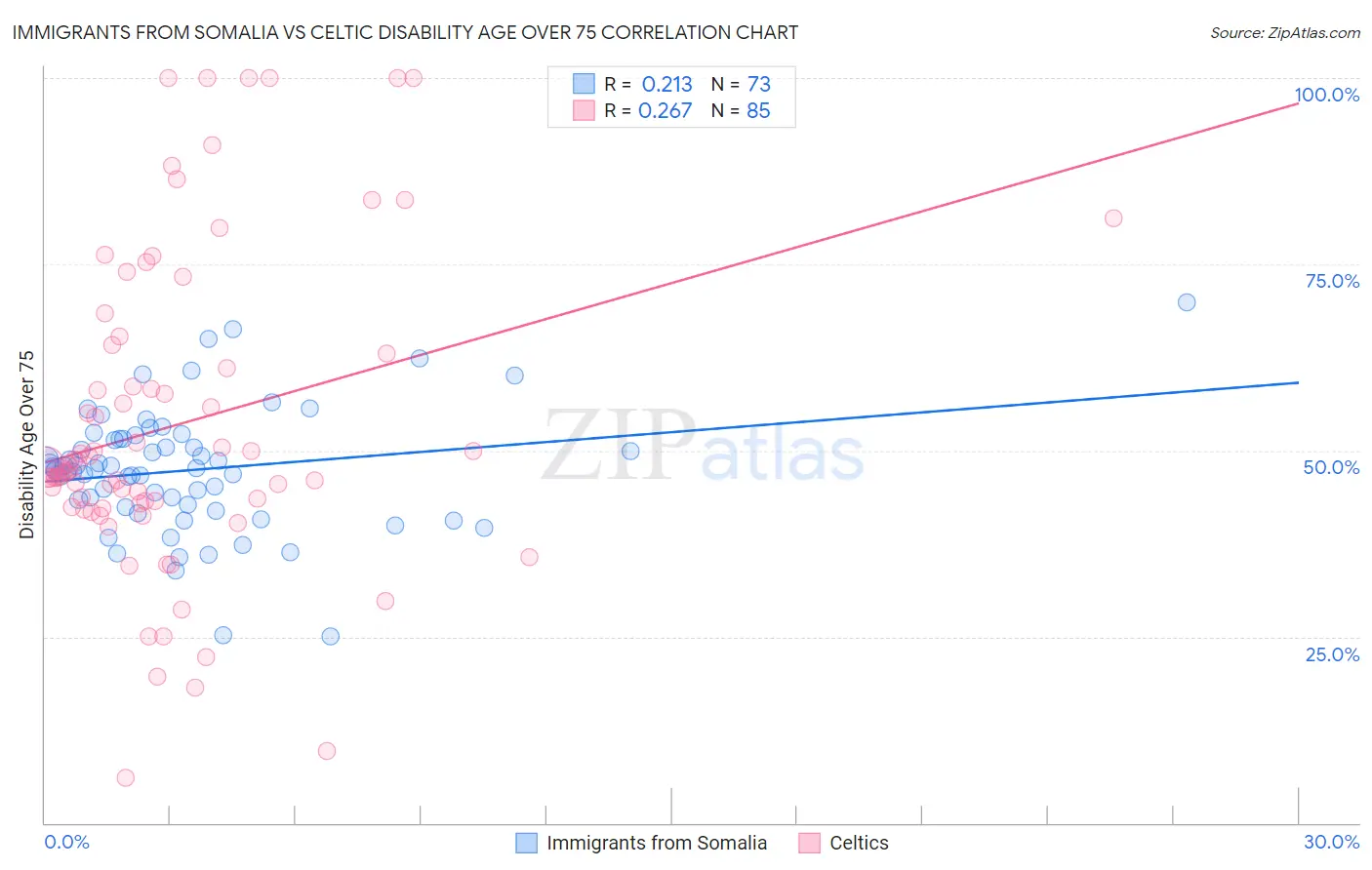 Immigrants from Somalia vs Celtic Disability Age Over 75