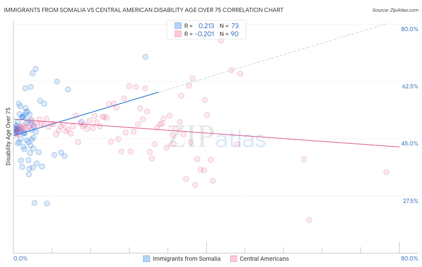 Immigrants from Somalia vs Central American Disability Age Over 75