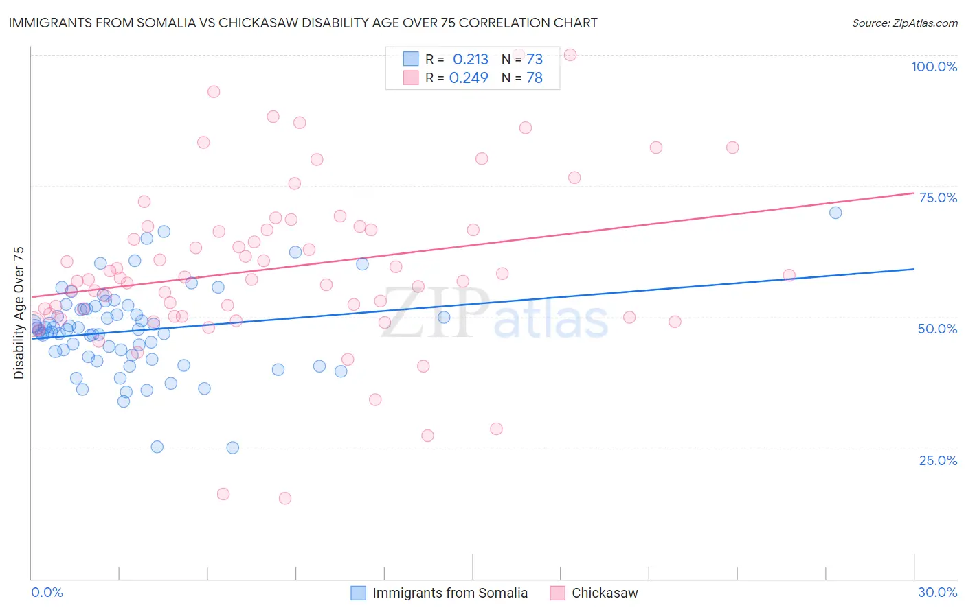 Immigrants from Somalia vs Chickasaw Disability Age Over 75