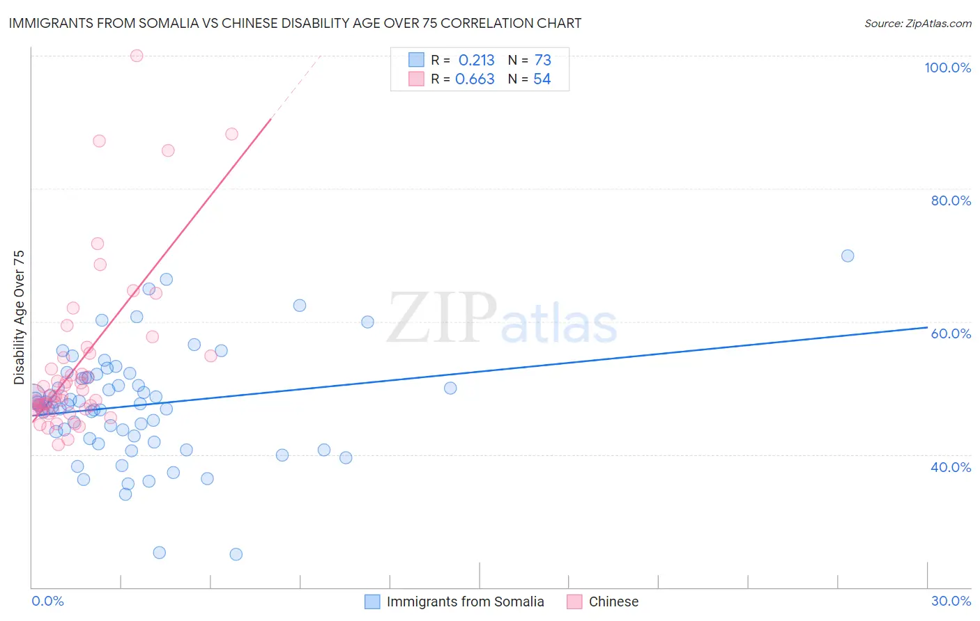 Immigrants from Somalia vs Chinese Disability Age Over 75