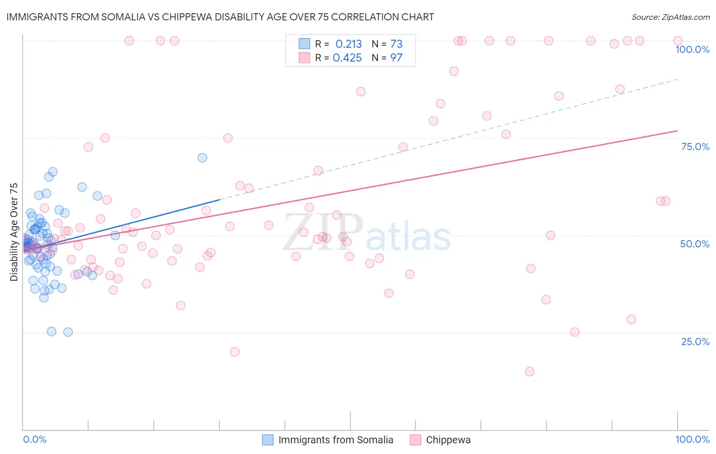 Immigrants from Somalia vs Chippewa Disability Age Over 75