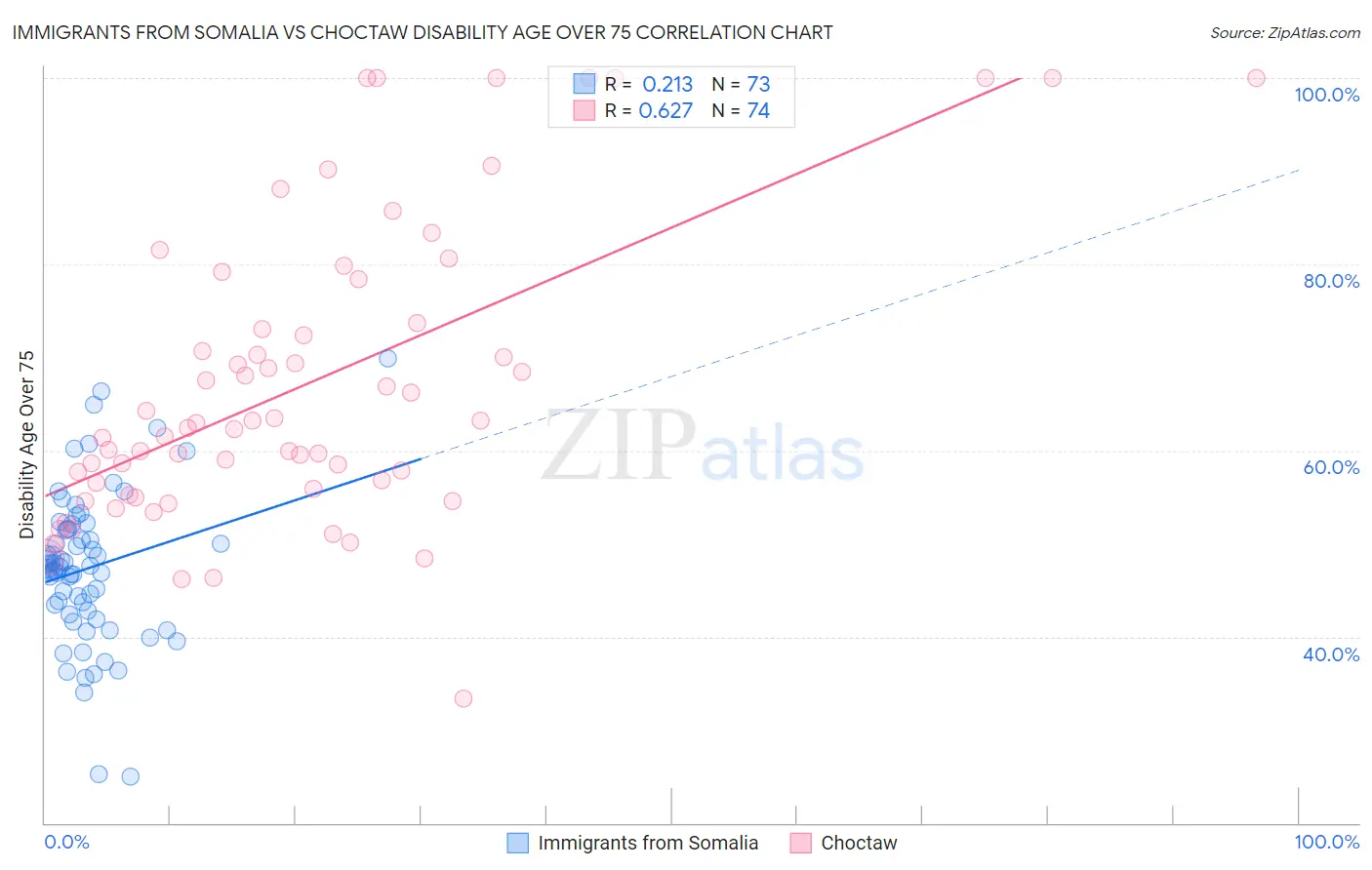 Immigrants from Somalia vs Choctaw Disability Age Over 75