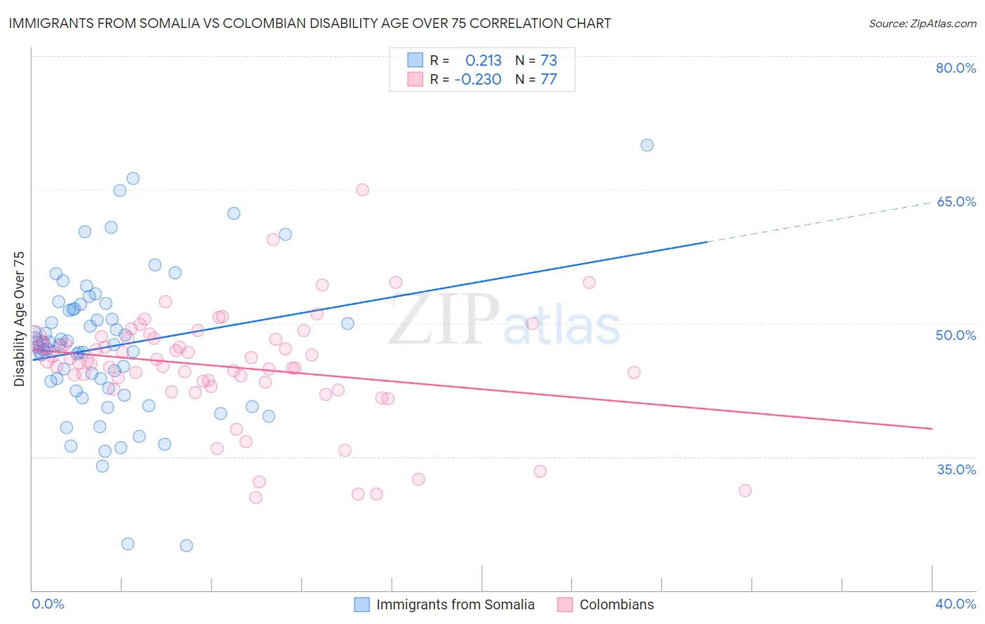 Immigrants from Somalia vs Colombian Disability Age Over 75